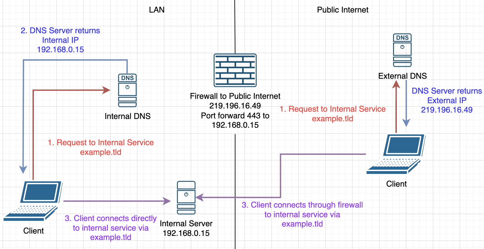 Split Horizon DNS Diagram